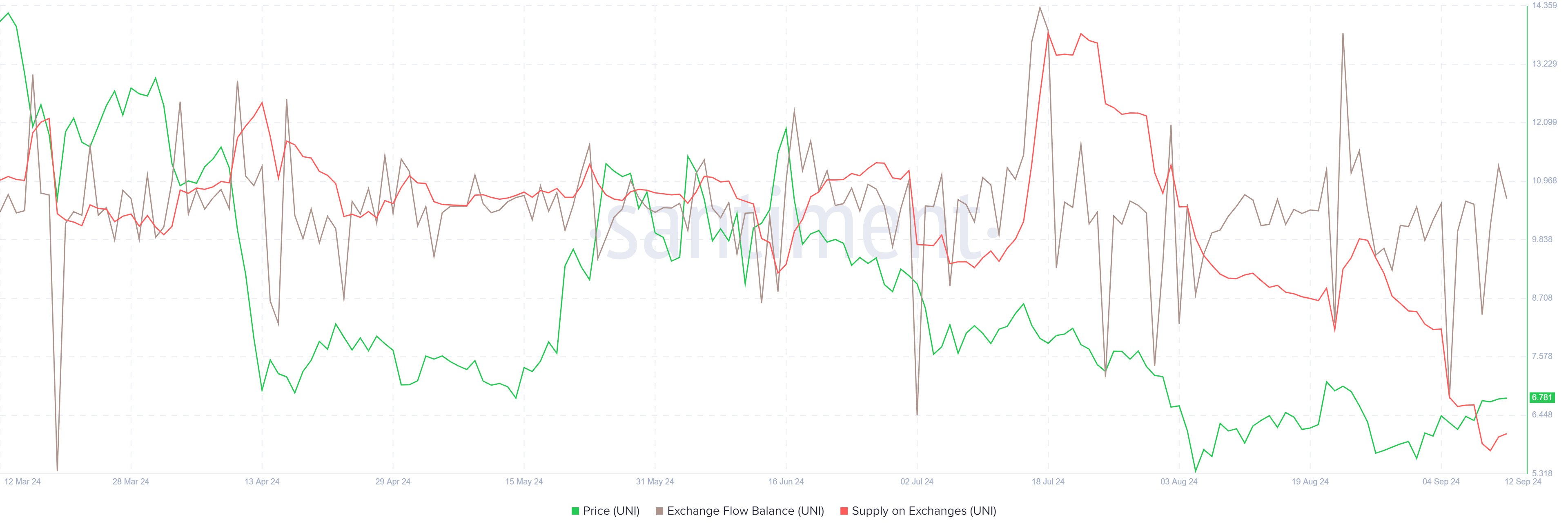 Uniswap Exchange Flow Balance and Supply on Exchange chart